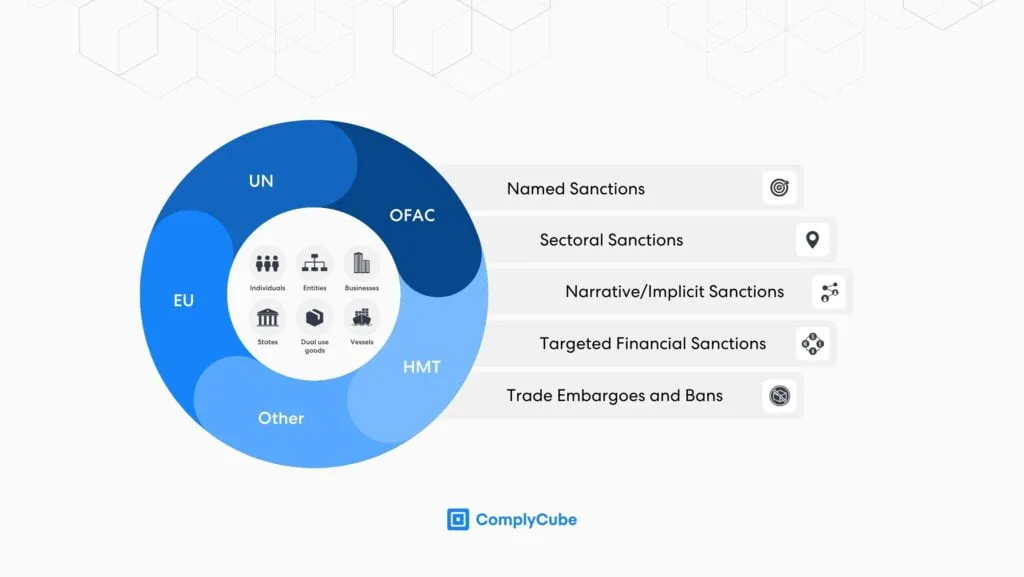 Customer screening powered by ComplyCube. Sanctions Types