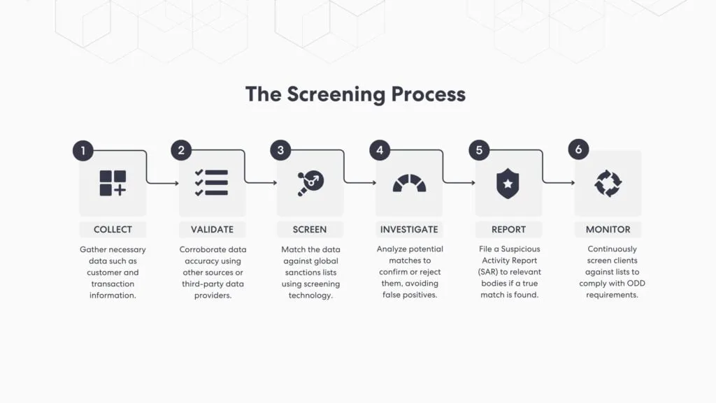 The Screening Process Powered by ComplyCube. Sanctions Screening Process Steps