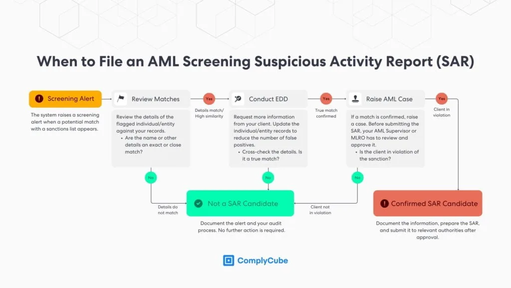 When to file an AML Screening Suspicious Activity Report (SAR)
