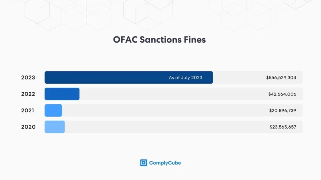 OFAC Sanctions Fines Totals per year by ComplyCube. Source: OFAC