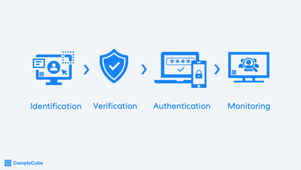 The identity verification process