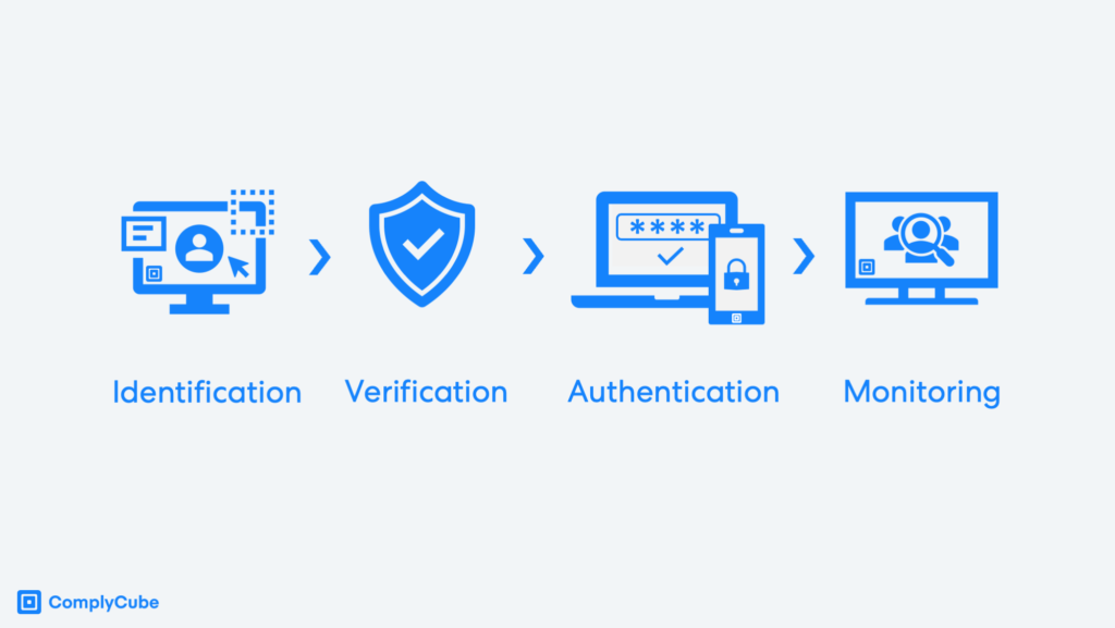 The identity verification process
