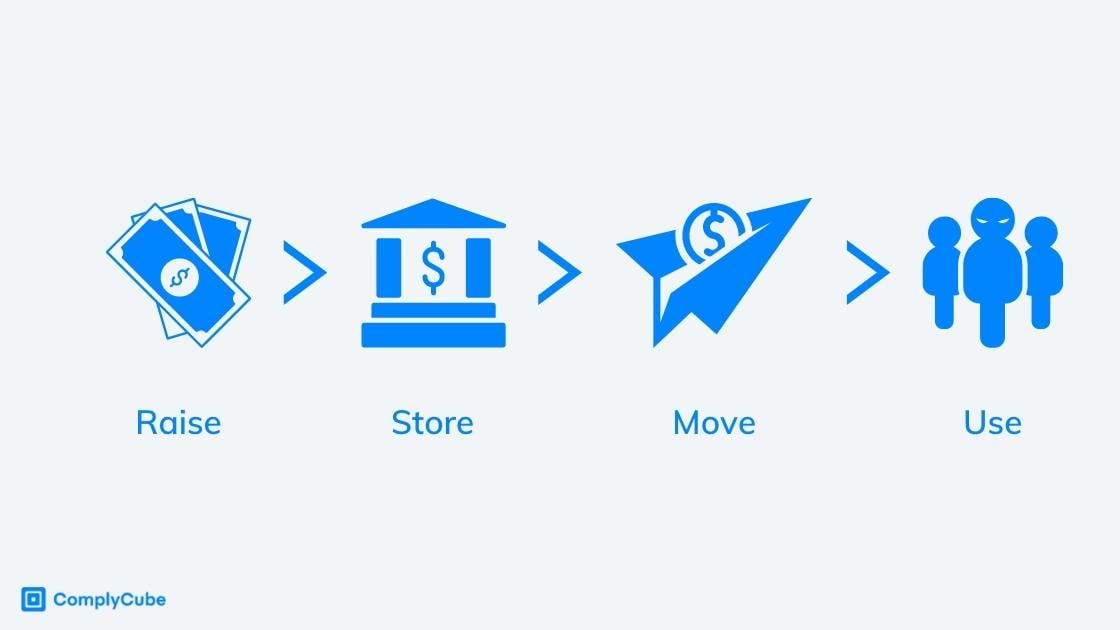 Reverse Money Laundering Steps 3 | Complycube The 4 steps of reverse money laundering
