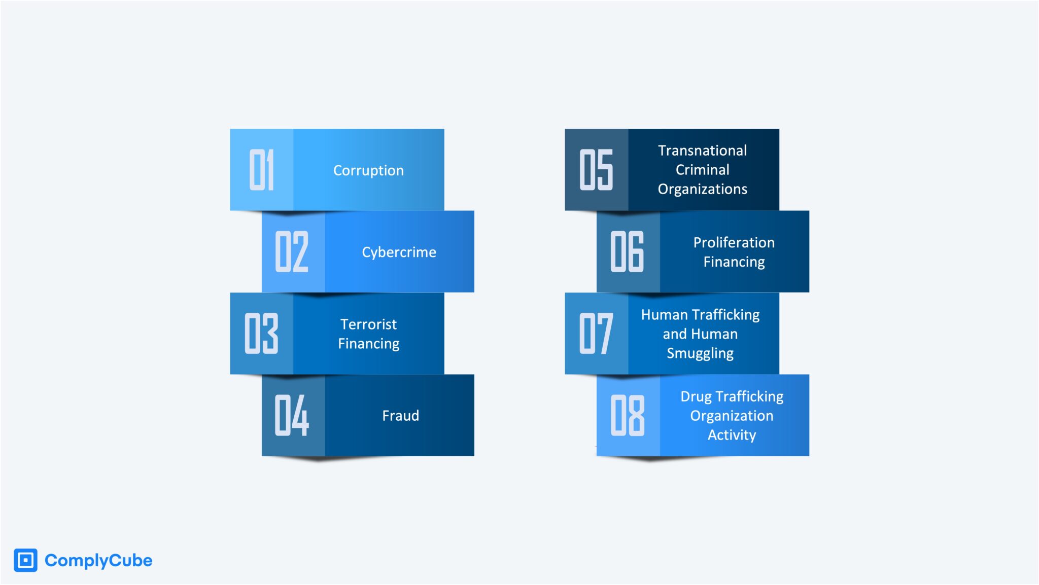 Una guida alle priorità FinCen AML/CFT | ComplyCube