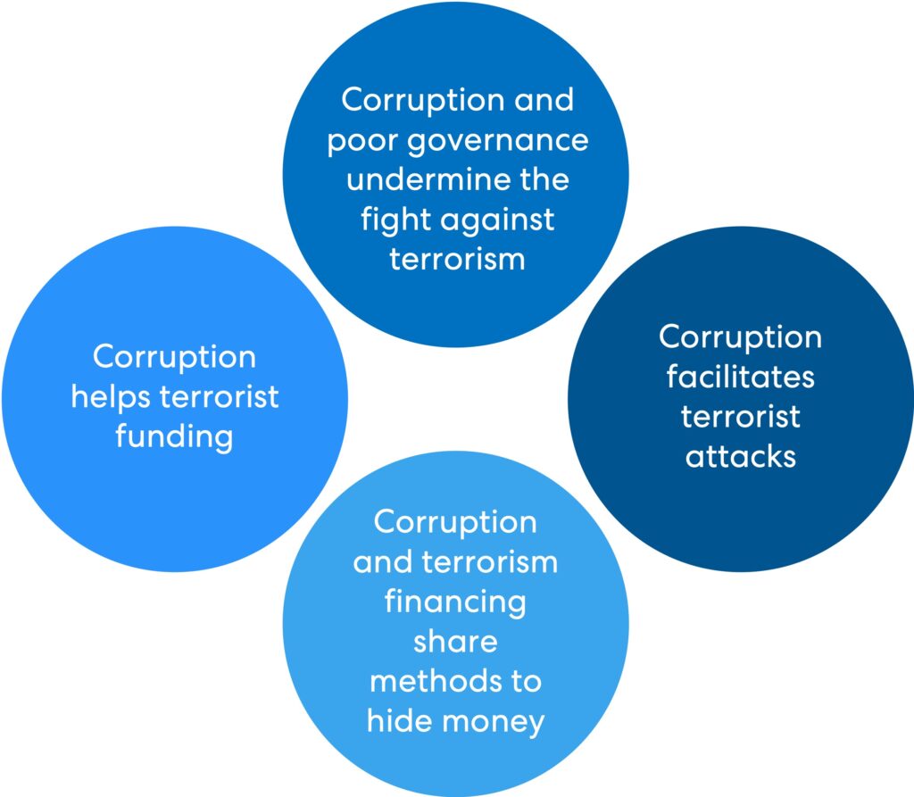 Der Zusammenhang zwischen Korruption und Terrorismus. Bekämpfung der Terrorismusfinanzierung