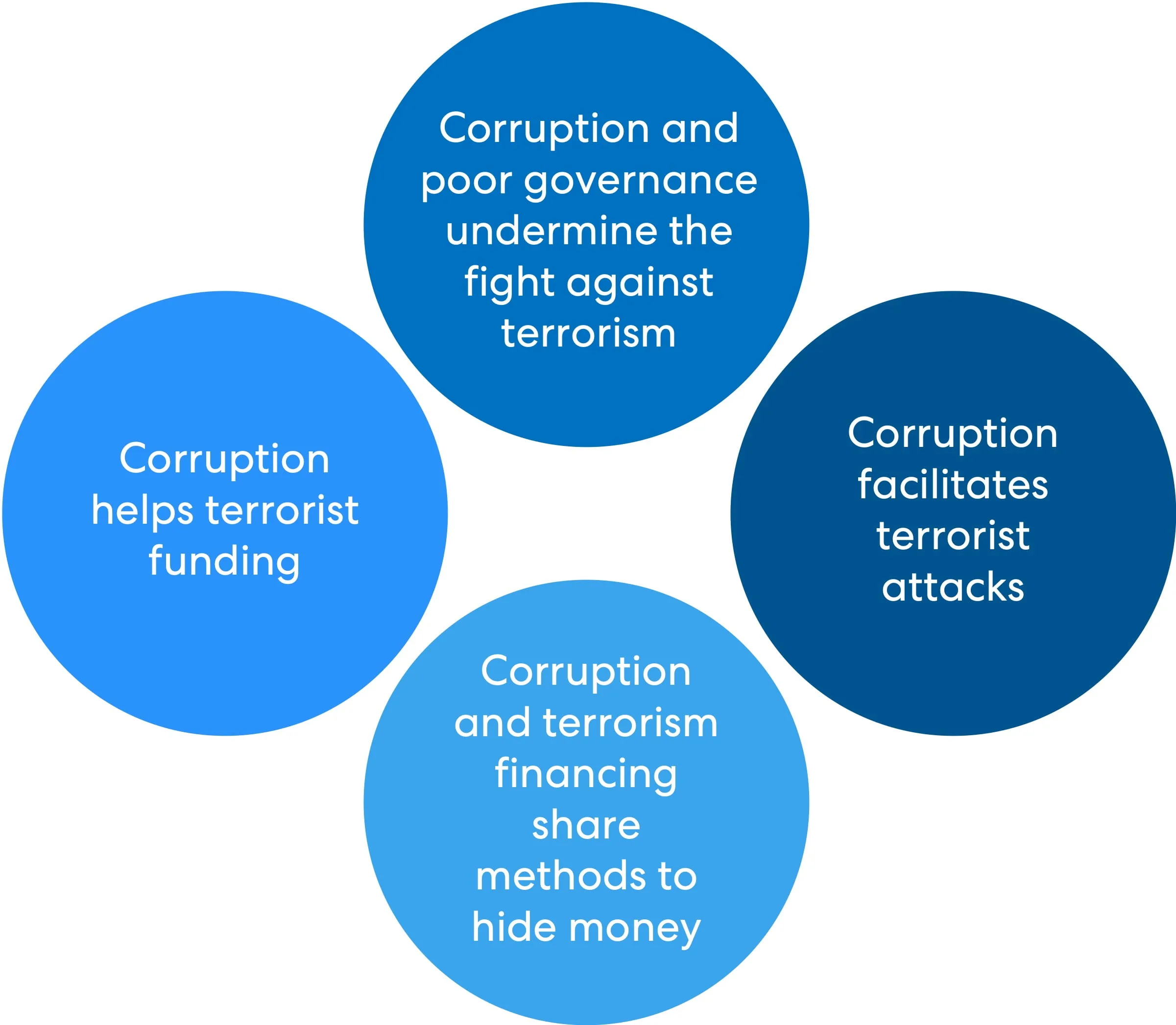 什么是反恐融资（CTF）？| ComplyCube