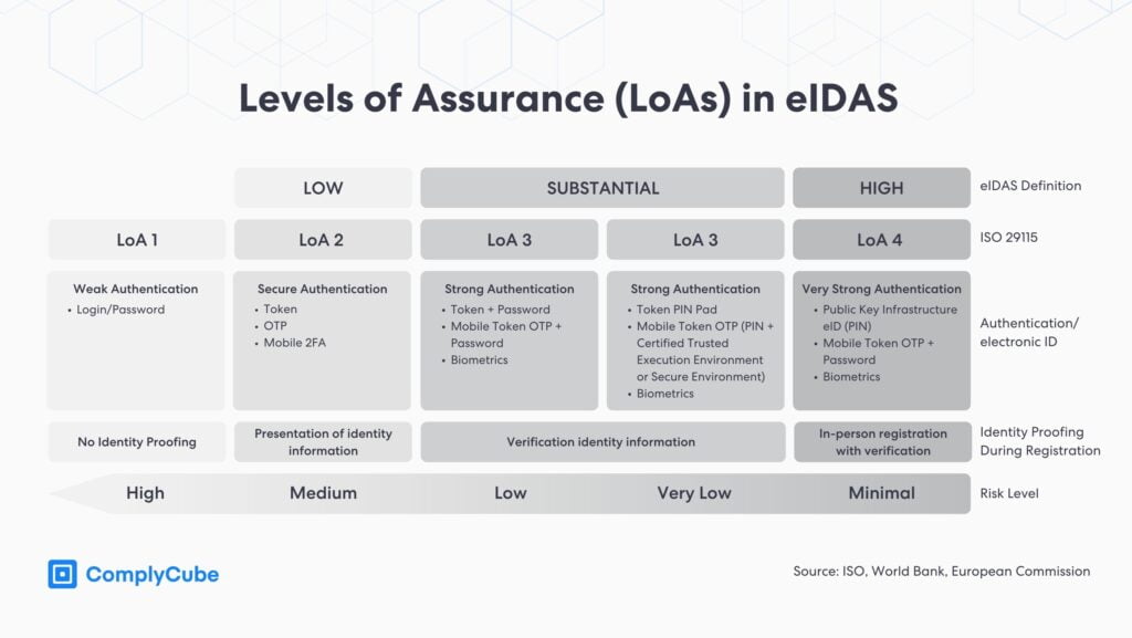Livelli di garanzia loas e iso nella verifica dell'identità
