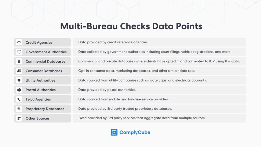 Multi-ufficio controlla i punti dati, noto anche come eidv o verifica dell'identità elettronica