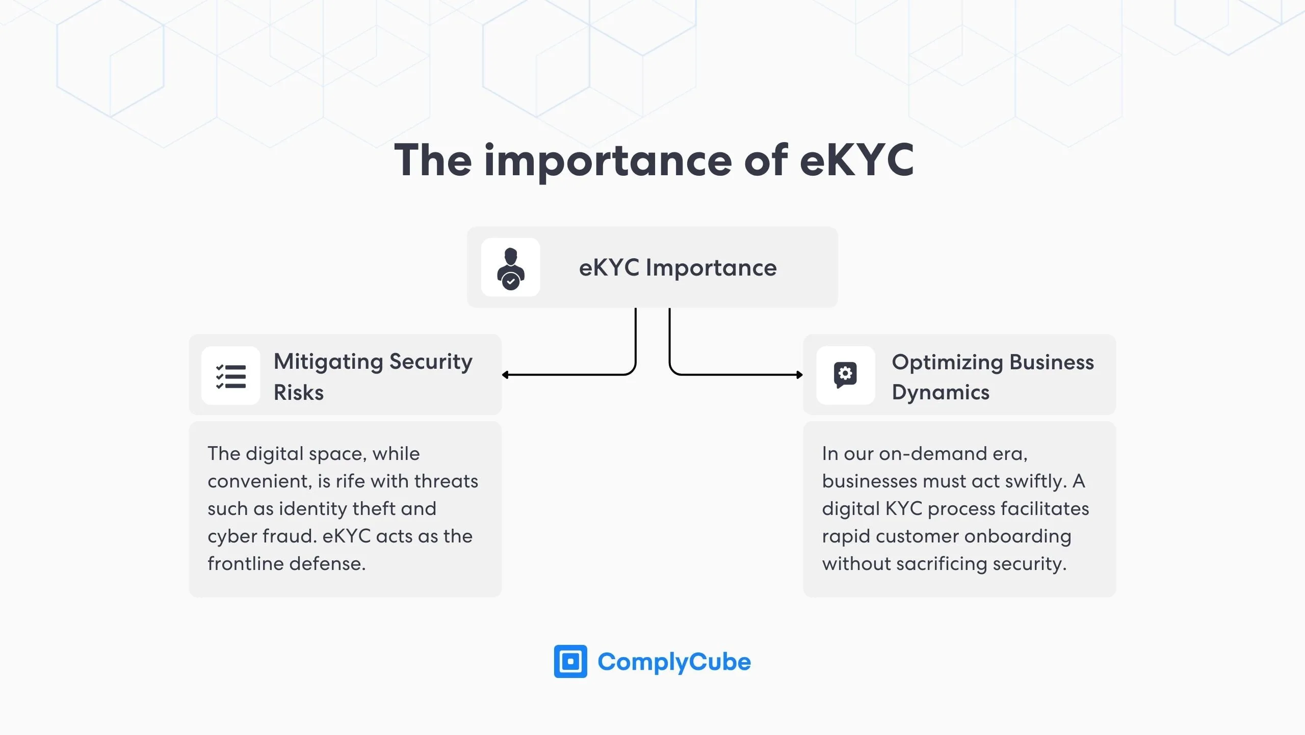 什么是eKYC（电子了解您的客户）？ | ComplyCube