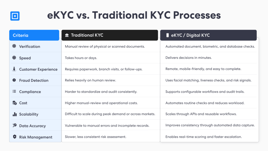 عمليات التحقق الإلكتروني من الهوية (EKYC) مقابل عمليات التحقق التقليدية من الهوية (KYC) | كومبلاي كيوب يُظهر الرسم البياني مقارنة بين عمليات التحقق الإلكتروني من الهوية (eKYC) وعمليات التحقق الإلكتروني من الهوية التقليدية (KYC)، ويلي ذلك عدد من معايير المقارنة بين عمليات التحقق الإلكتروني من الهوية التقليدية (على اليسار) وعمليات التحقق الإلكتروني من الهوية (على اليمين) في جدول | complycube