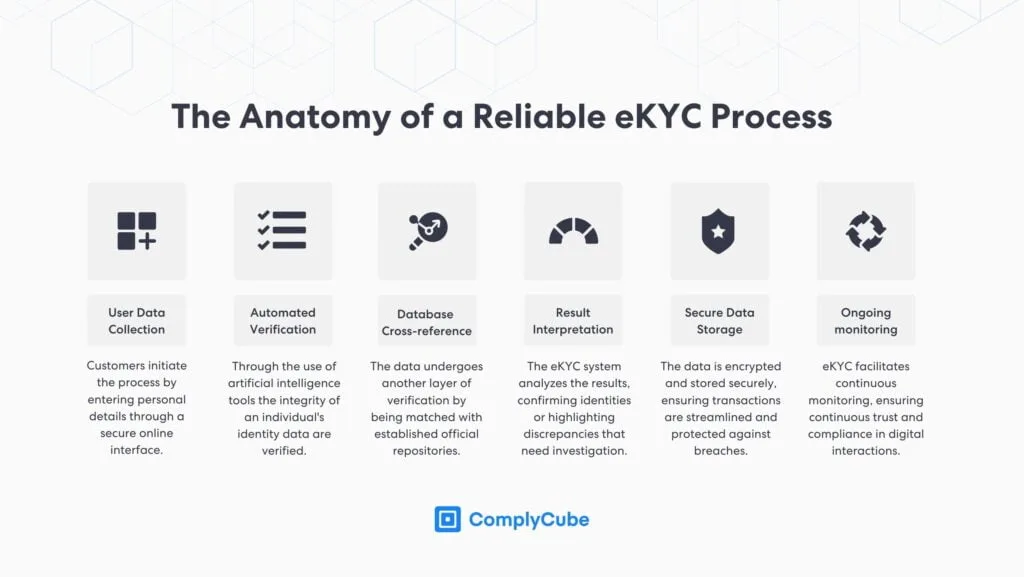 Un ejemplo de un proceso ekyc (conozca a su cliente electrónico) confiable o kyc digital.