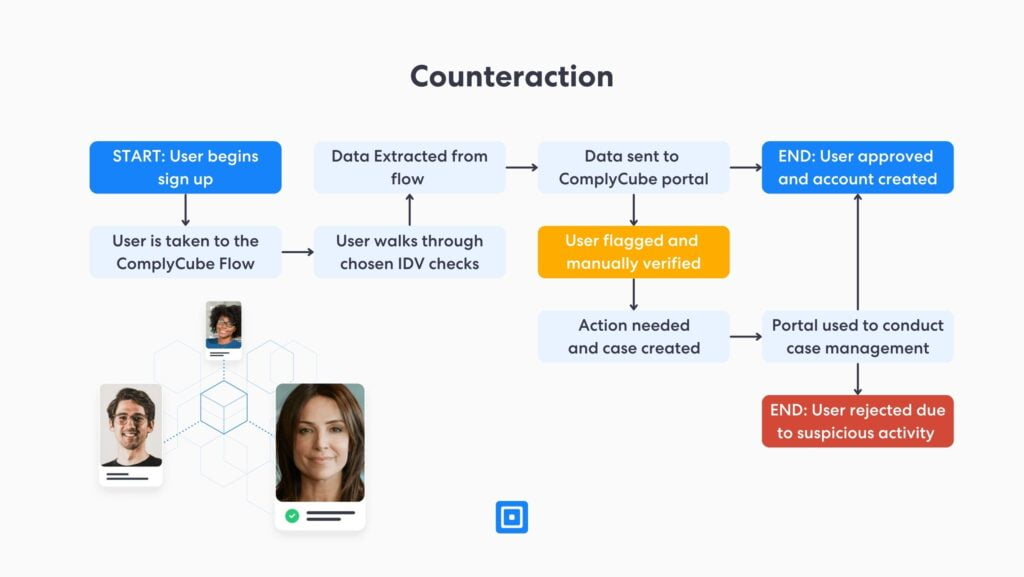 Kennen Sie Ihren Valentinstag-Onboarding-Flow complycube | Complycube Online-Dating-Identitätsüberprüfungsablauf Kunden-Onboarding complycube