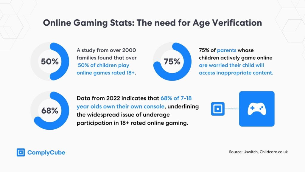 Online gaming stats age verification complycube | Complycube Online gaming stats | pain points solved by age verification software