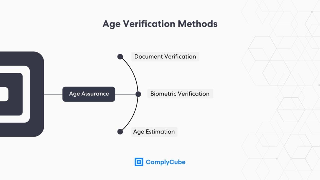 What is age verification methods complycube | Complycube Key tools for age verification