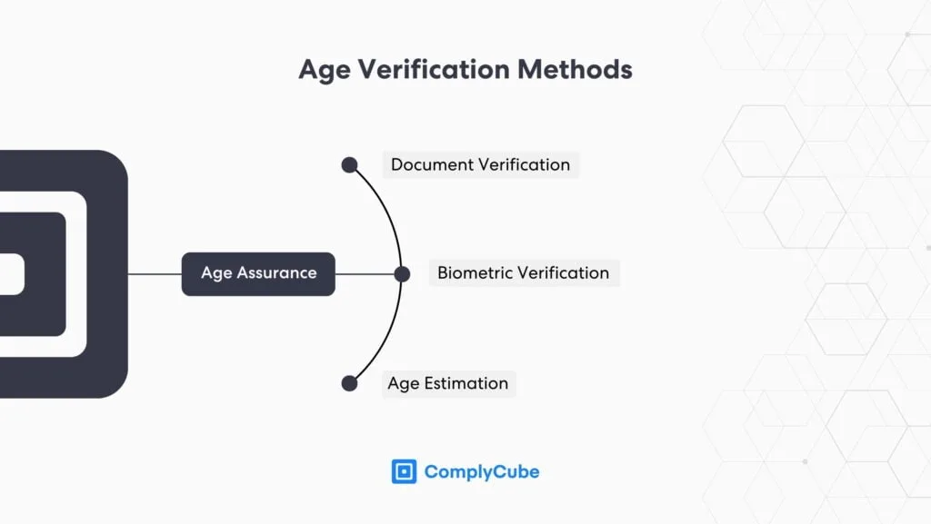 Quali sono i metodi di verifica dell'età complycube | Complycube Strumenti chiave per la verifica dell'età | complycube