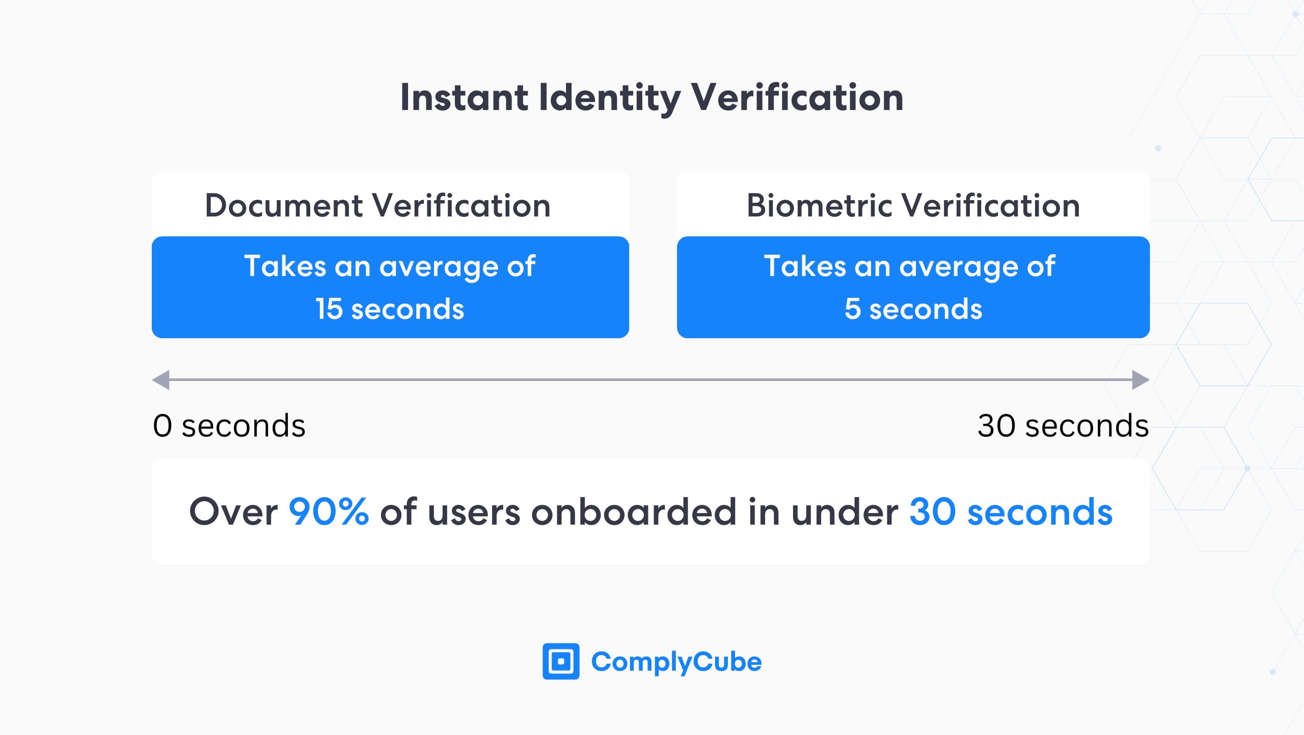 自动 KYC 验证 自动 IDV | Complycube 反欺诈解决方案的自动化 KYC 验证