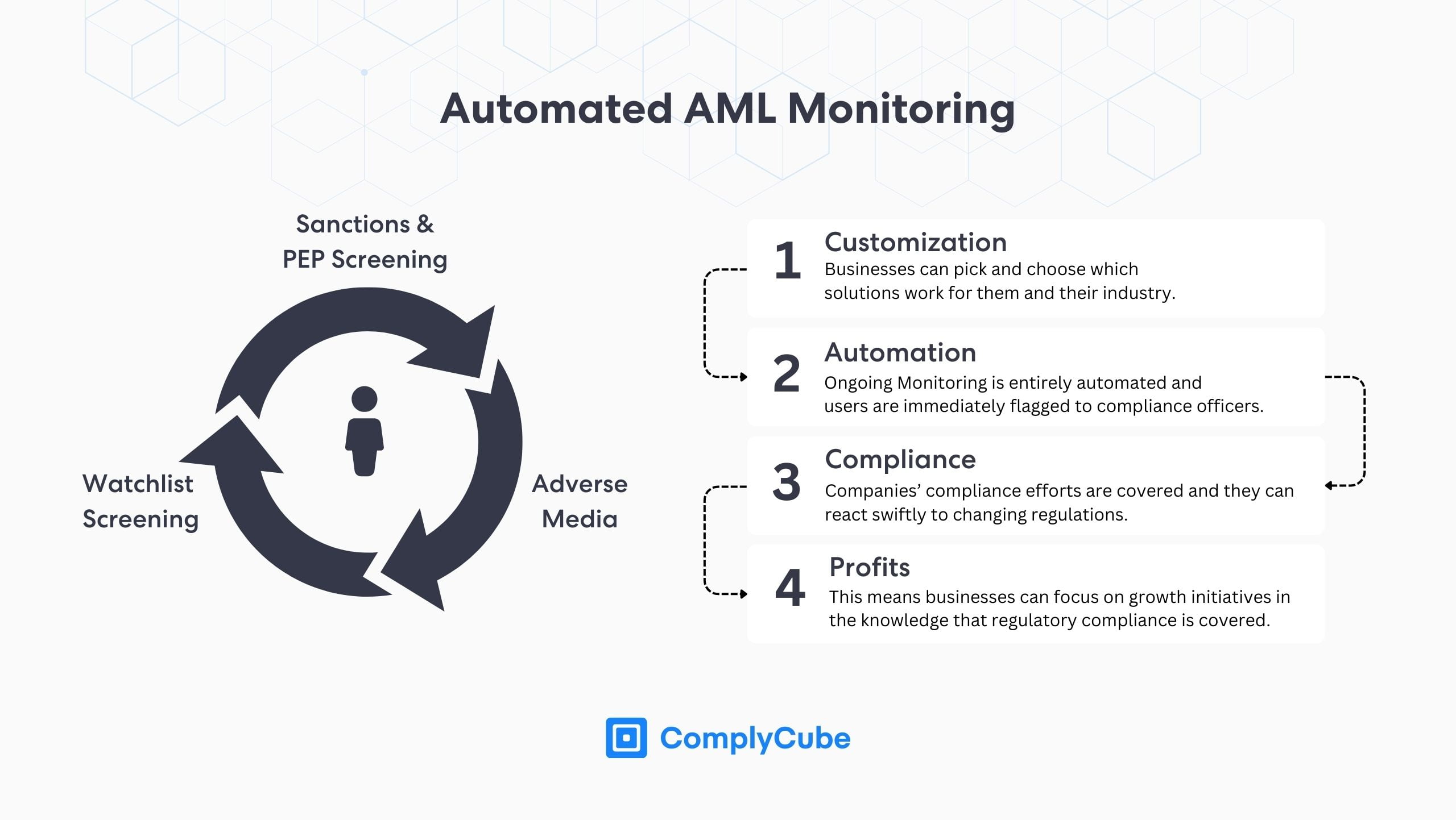 自动 KYC 验证自动监控 | Complycube 自动化反洗钱监控显著提高运营效率,是核心的KYC和反洗钱解决方案