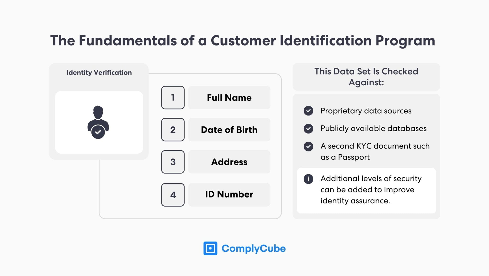 Customer Identification Program: What Is CIP? | ComplyCube