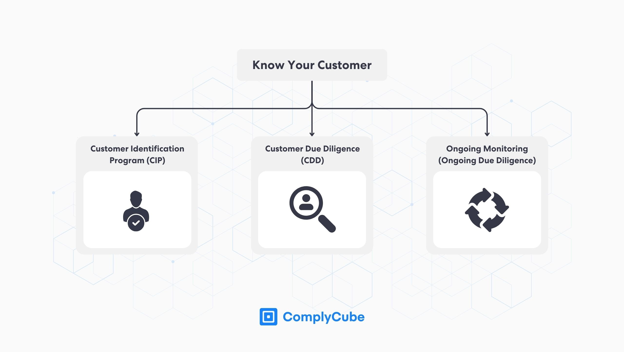 了解你的客户 KYC 三步曲 complycube | Complycube 全球 KYC 验证流程分为 3 步