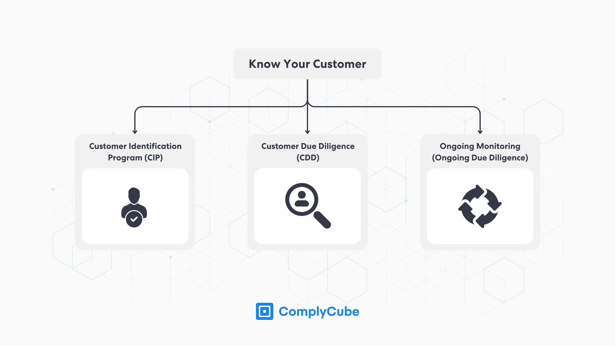 Processo di verifica KYC globale in 3 fasi | complycube