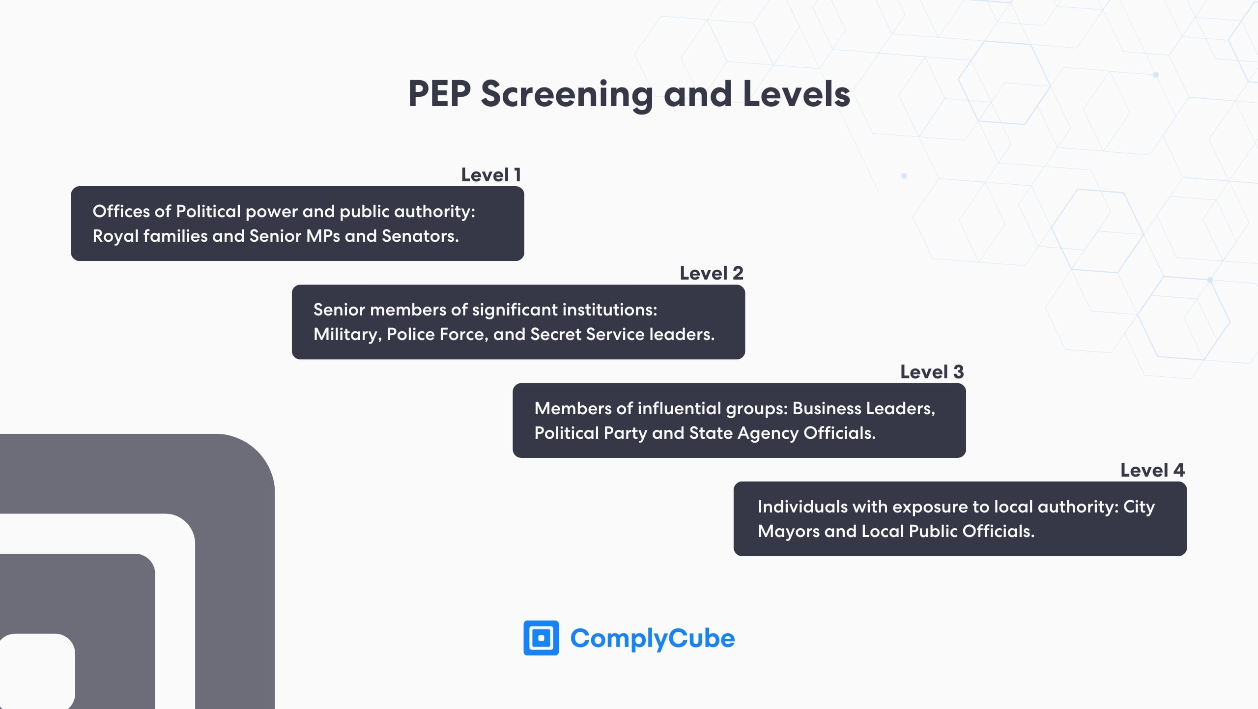 持续监控 | Complycube PEP 筛查是银行和相关金融服务领域常见的反洗钱解决方案之一。