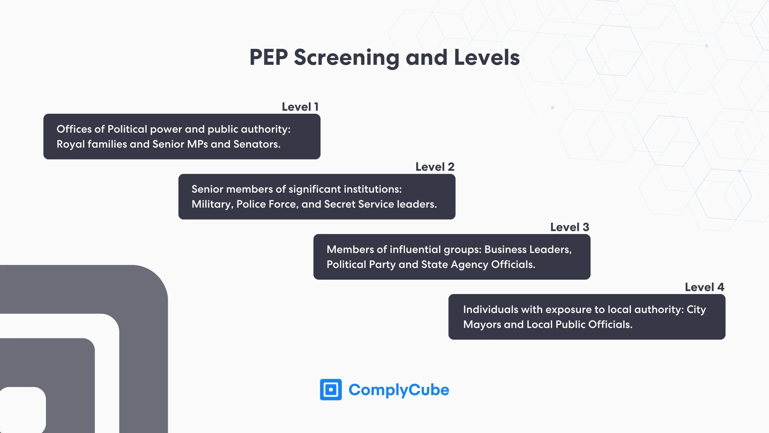 Screening PEP come servizio di monitoraggio continuo | complycube