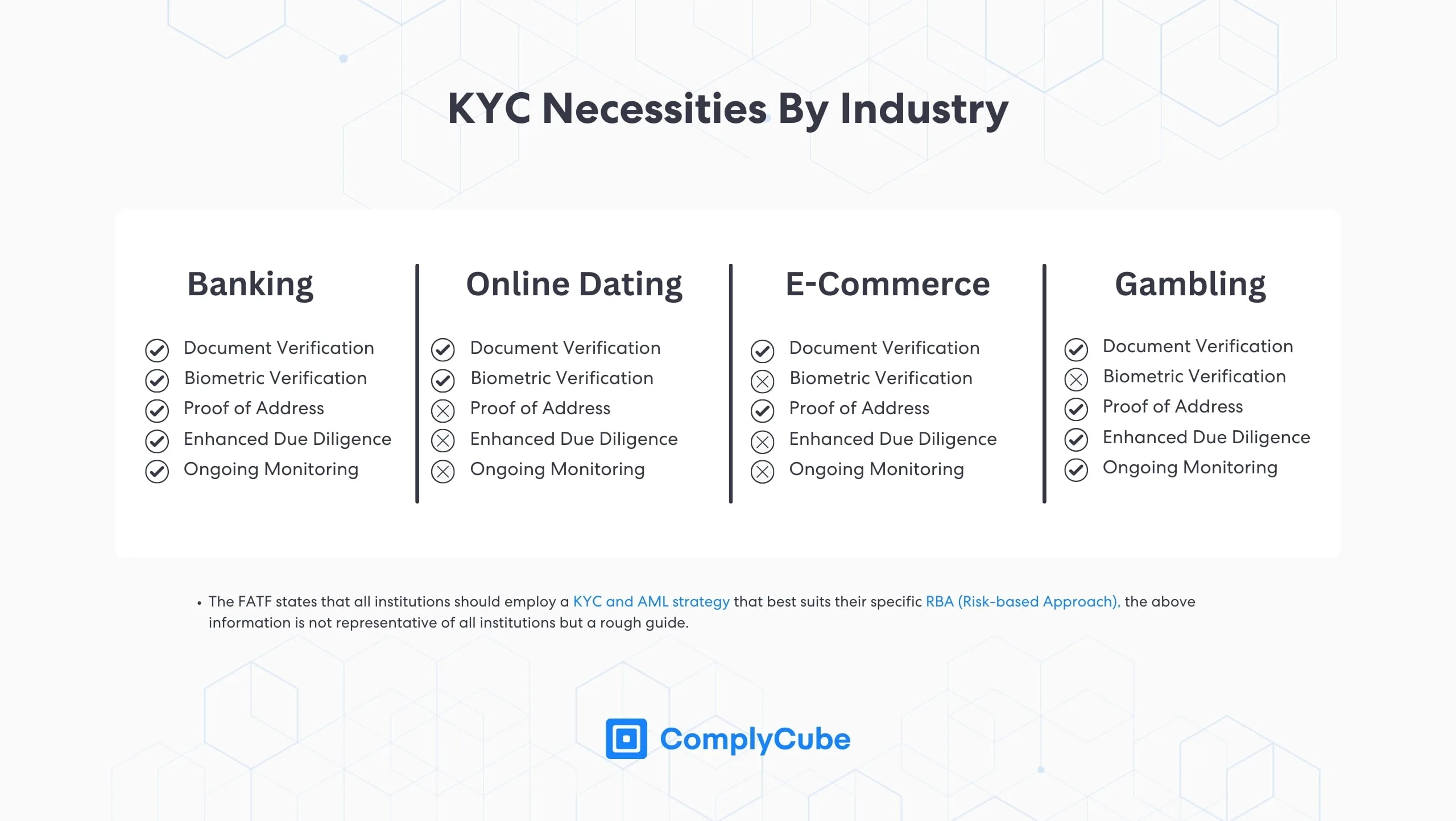 Monitoraggio continuo AML e requisiti KYC per settore | complycube