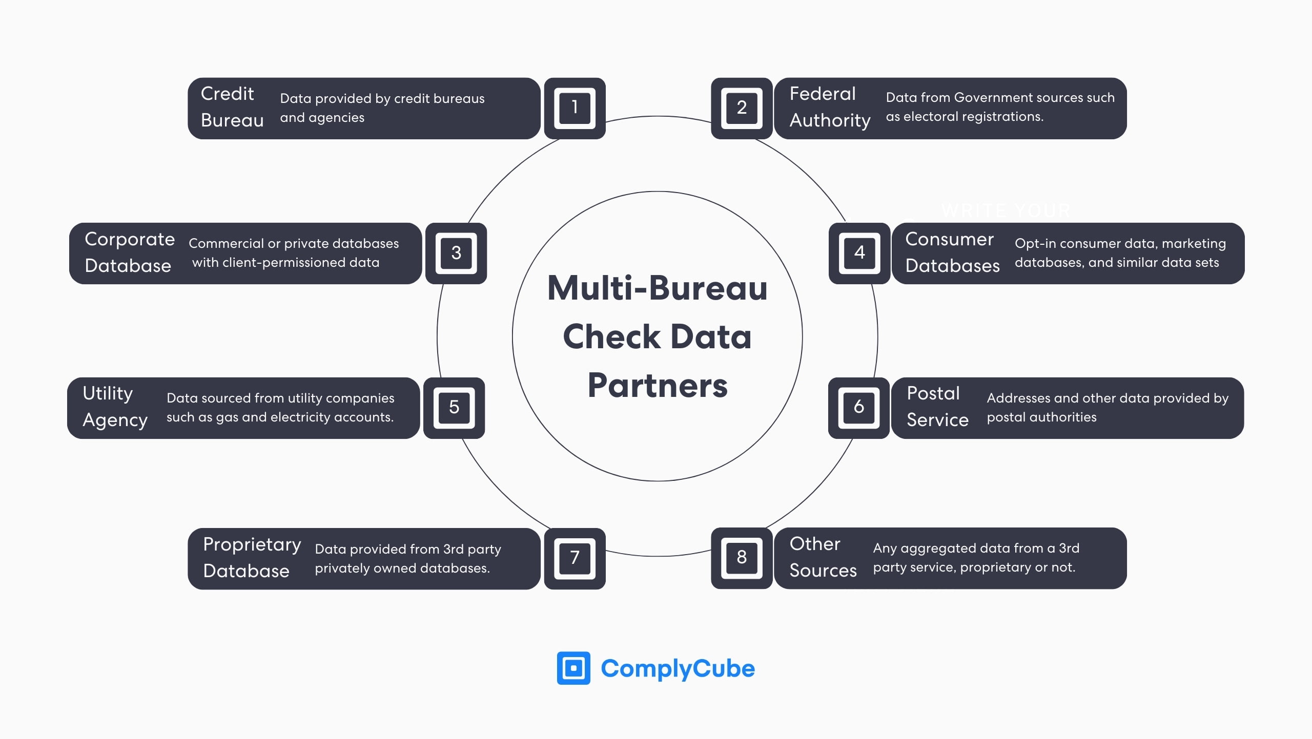 Vérifications multi-bureaux | Complycube Qu’est-ce que le CIP ? Les contrôles multi-bureaux ajoutent une couche supplémentaire dans un processus de vérification d'identité