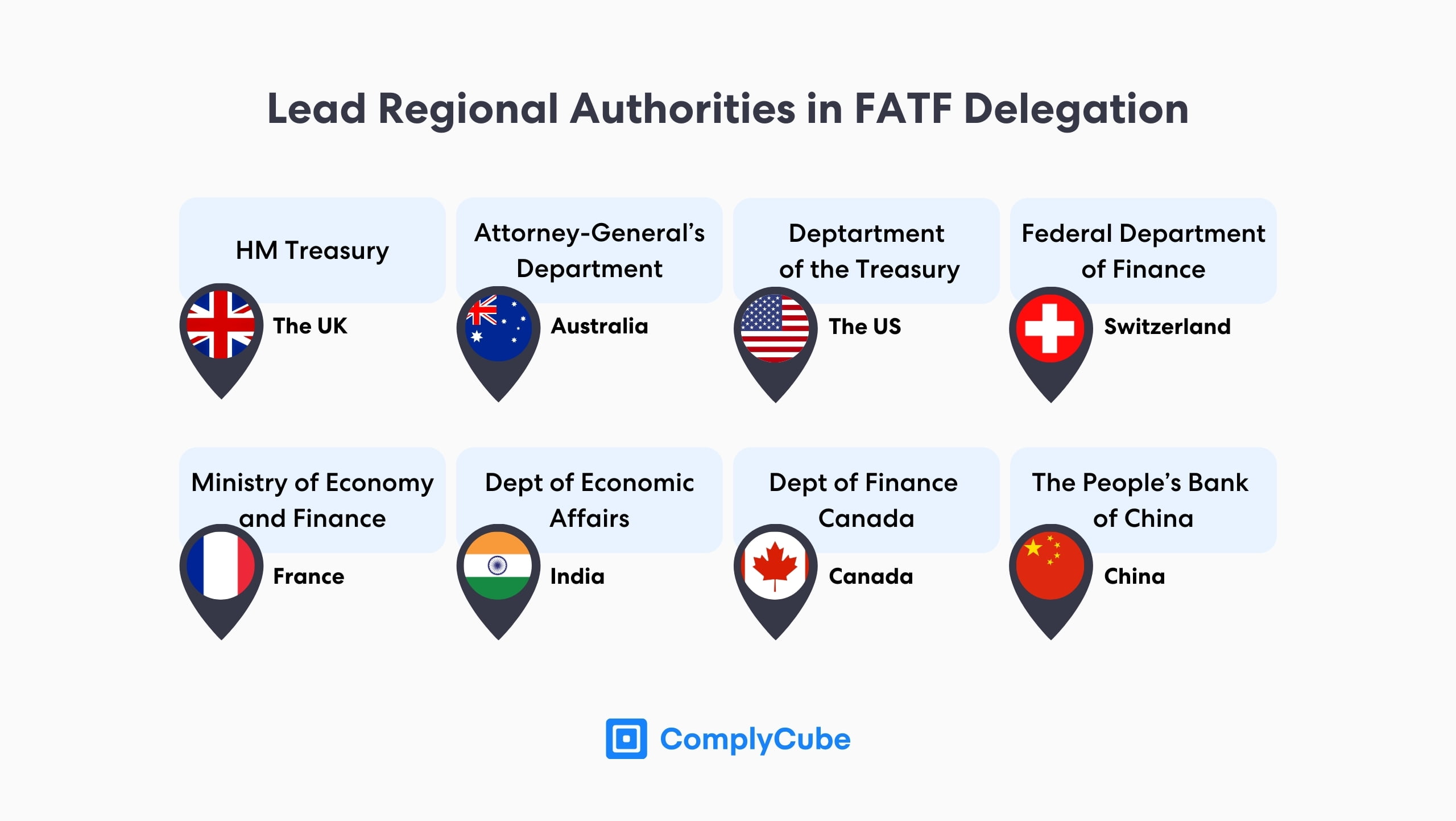 Fatf 2 | Complycube Los reguladores regionales de lucha contra el lavado de dinero se ven influenciados por las recomendaciones del GAFI