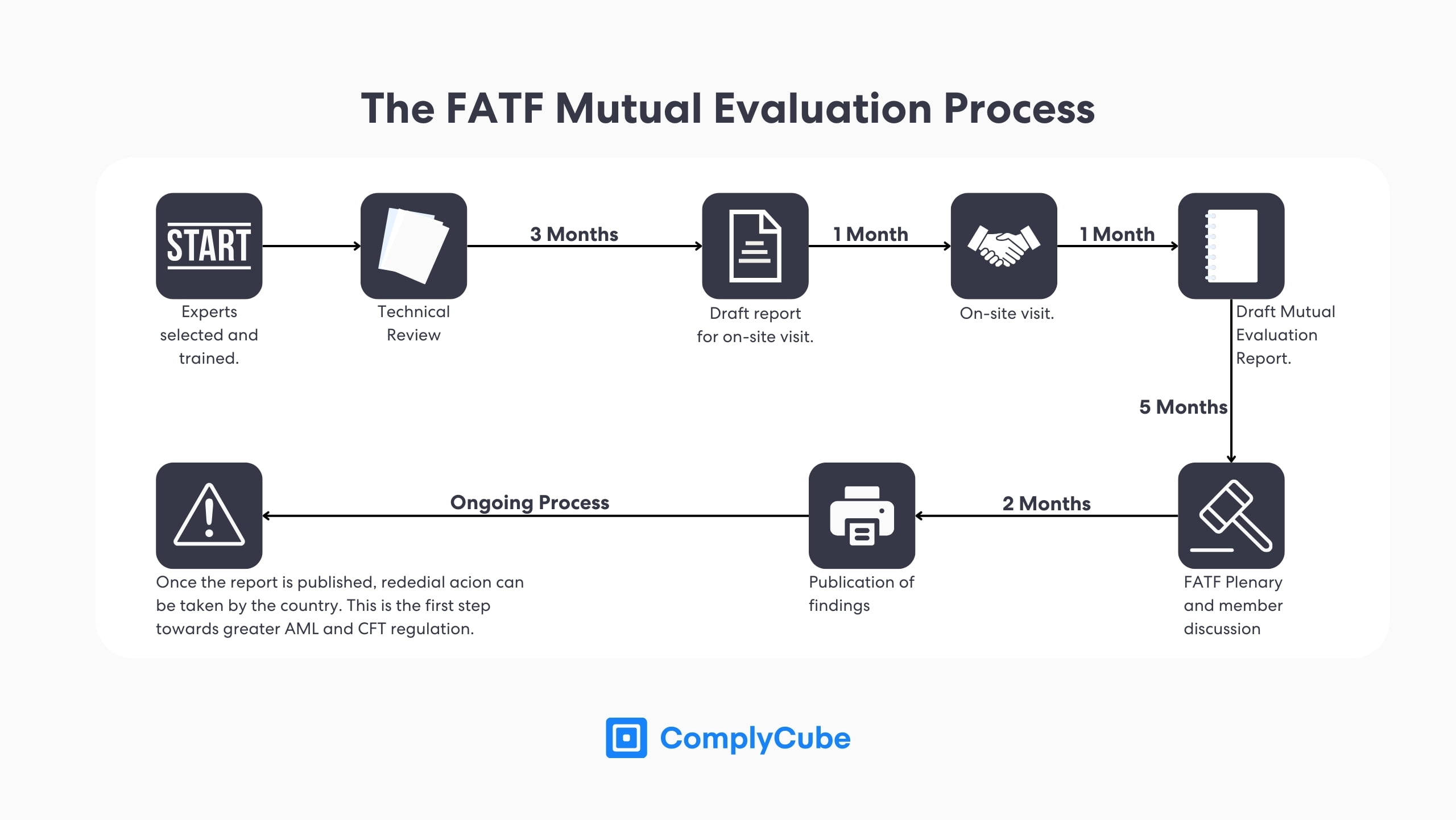 Fatf 3 | Complycube El marco de evaluación mutua del GAFI