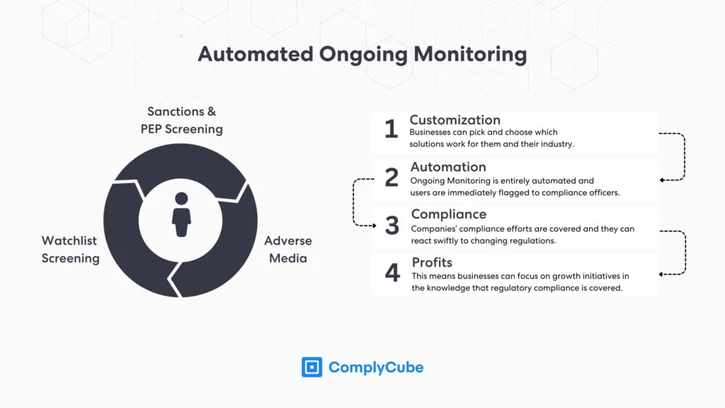 La surveillance automatisée de l'AML augmente considérablement l'efficacité opérationnelle et constitue une solution essentielle de KYC et AML.