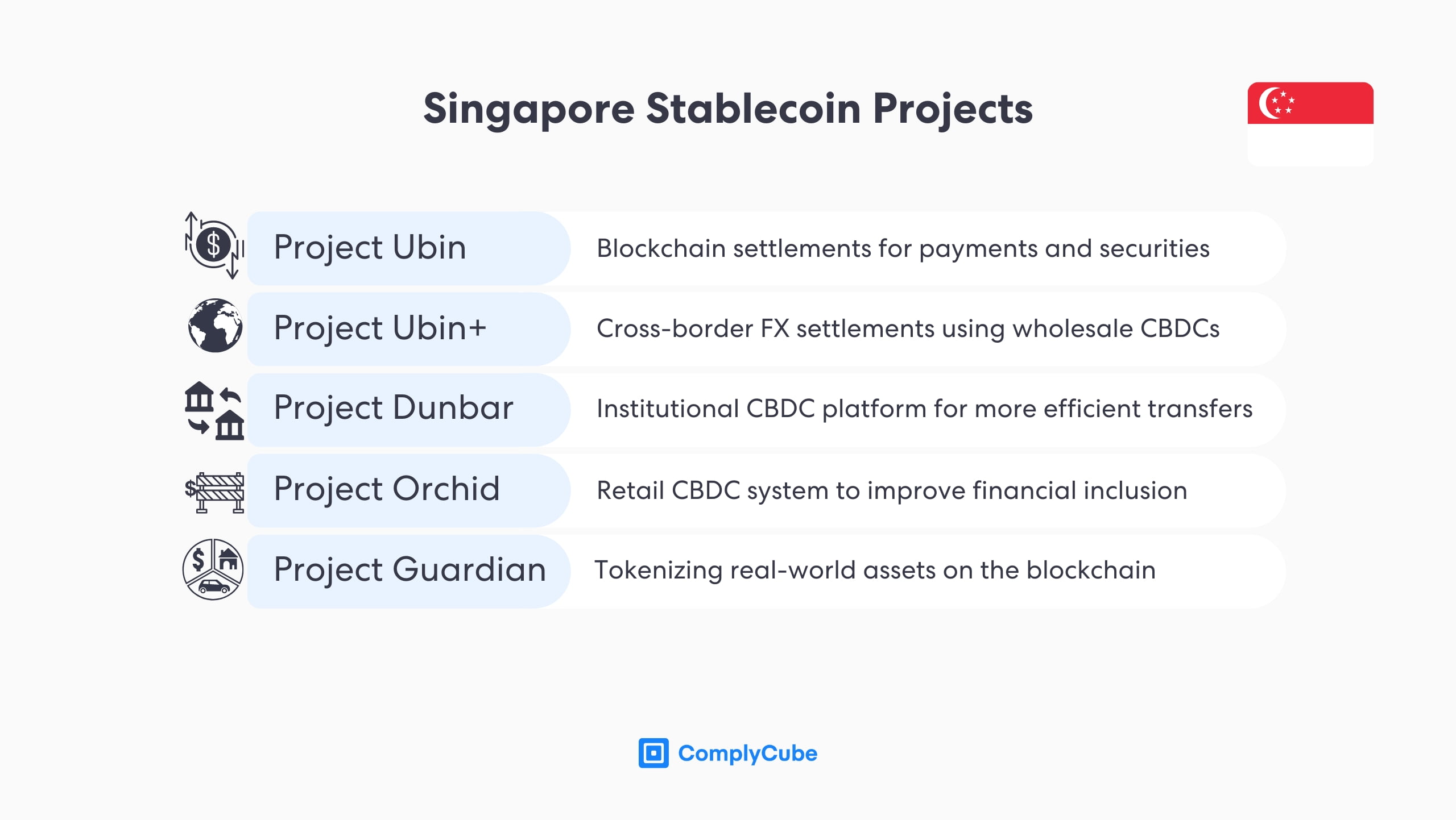 2 | Complycube Singapore crypto regulation and stablecoin development policies