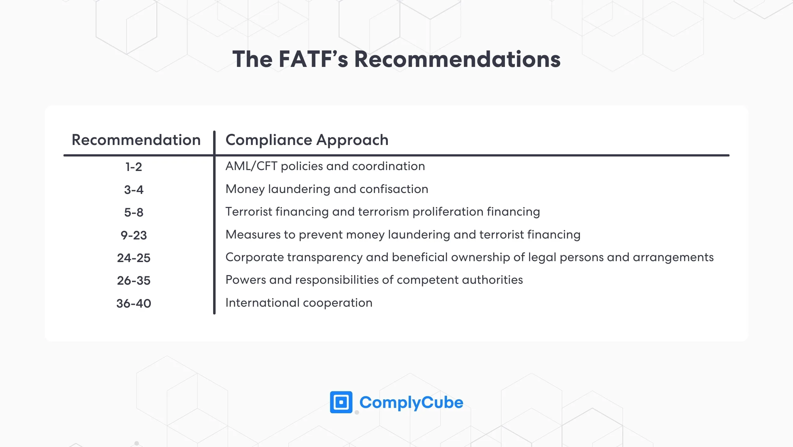 KYC 入职流程值得吗？ | ComplyCube