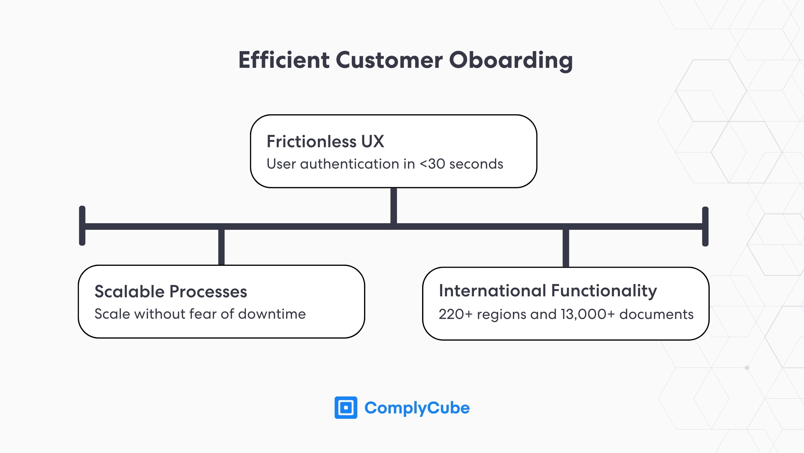Kyc onboarding efficient onboarding process | Complycube Kyc and customer onboarding software streamlines multiple business operations