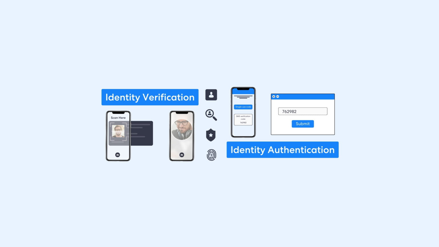 身份验证（例如 2FA）应与更广泛的 KYC 和 AML 策略中的身份验证解决方案一起使用
