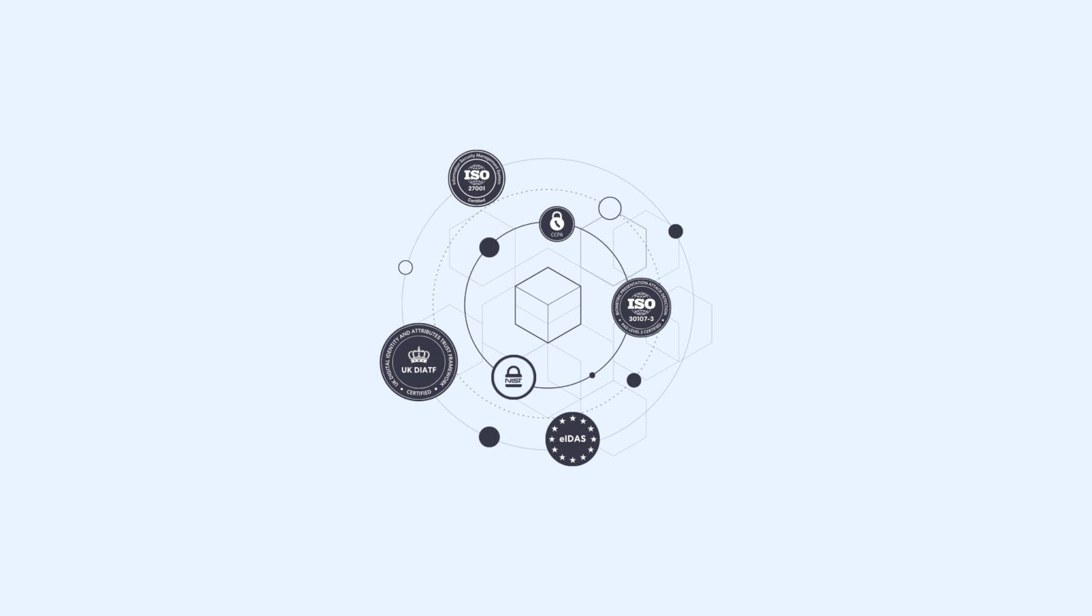ComplyCube launches Trust Center with the most complete compliance posture in the market.