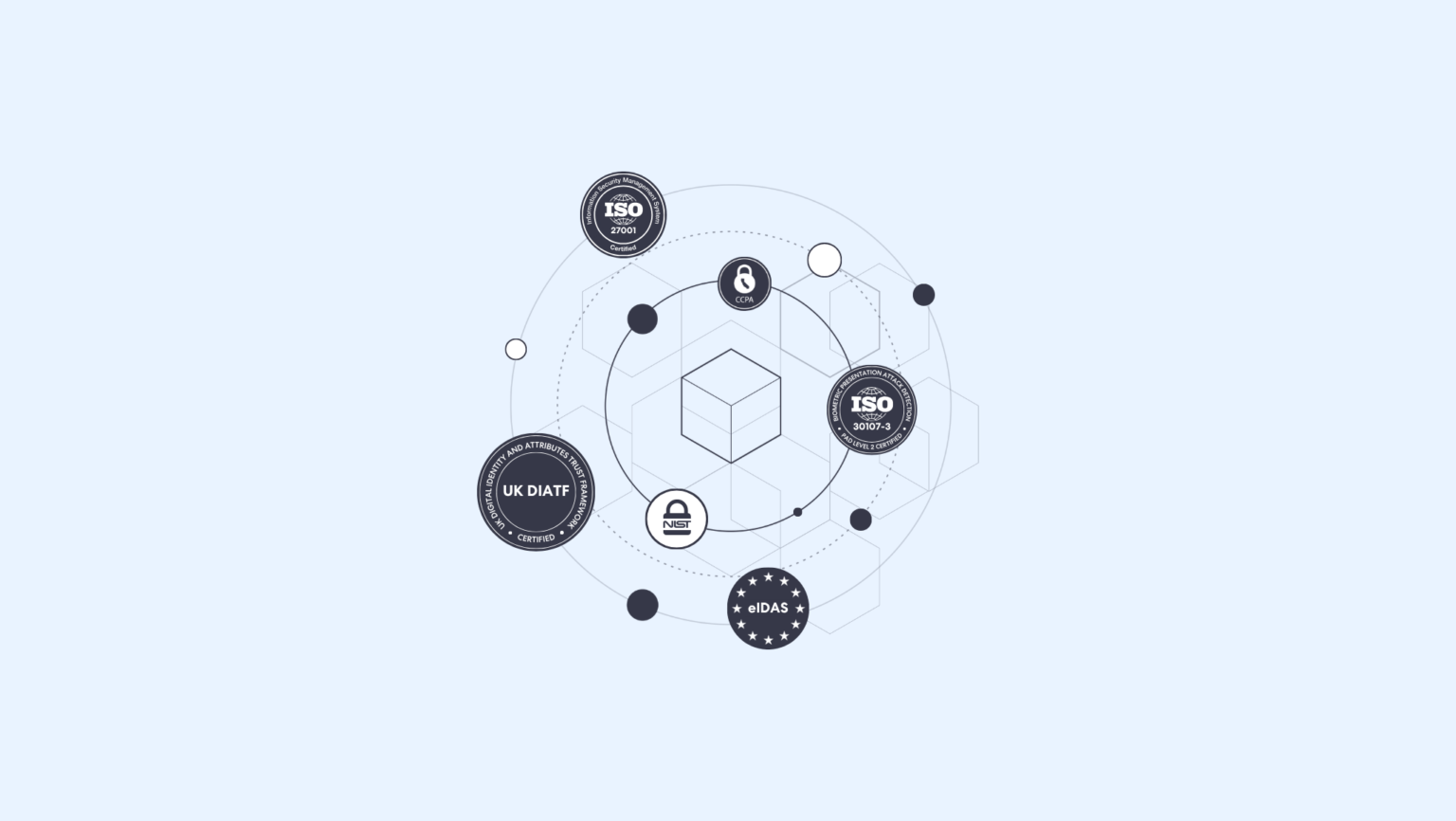 Centre de sécurité et de conformité Complycube | Complycube Complycube lance un centre de confiance avec la posture de conformité la plus complète du marché