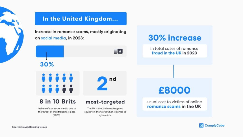 Balancing anonymity and identity online with digital identity verification Uk romance fraud statistics