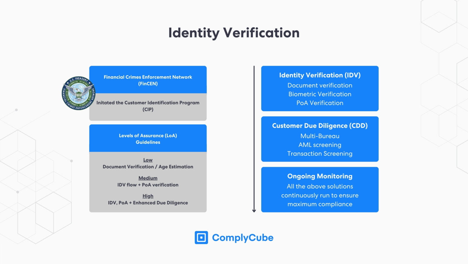 Identity Authentication vs AML, KYC, and IDV | ComplyCube