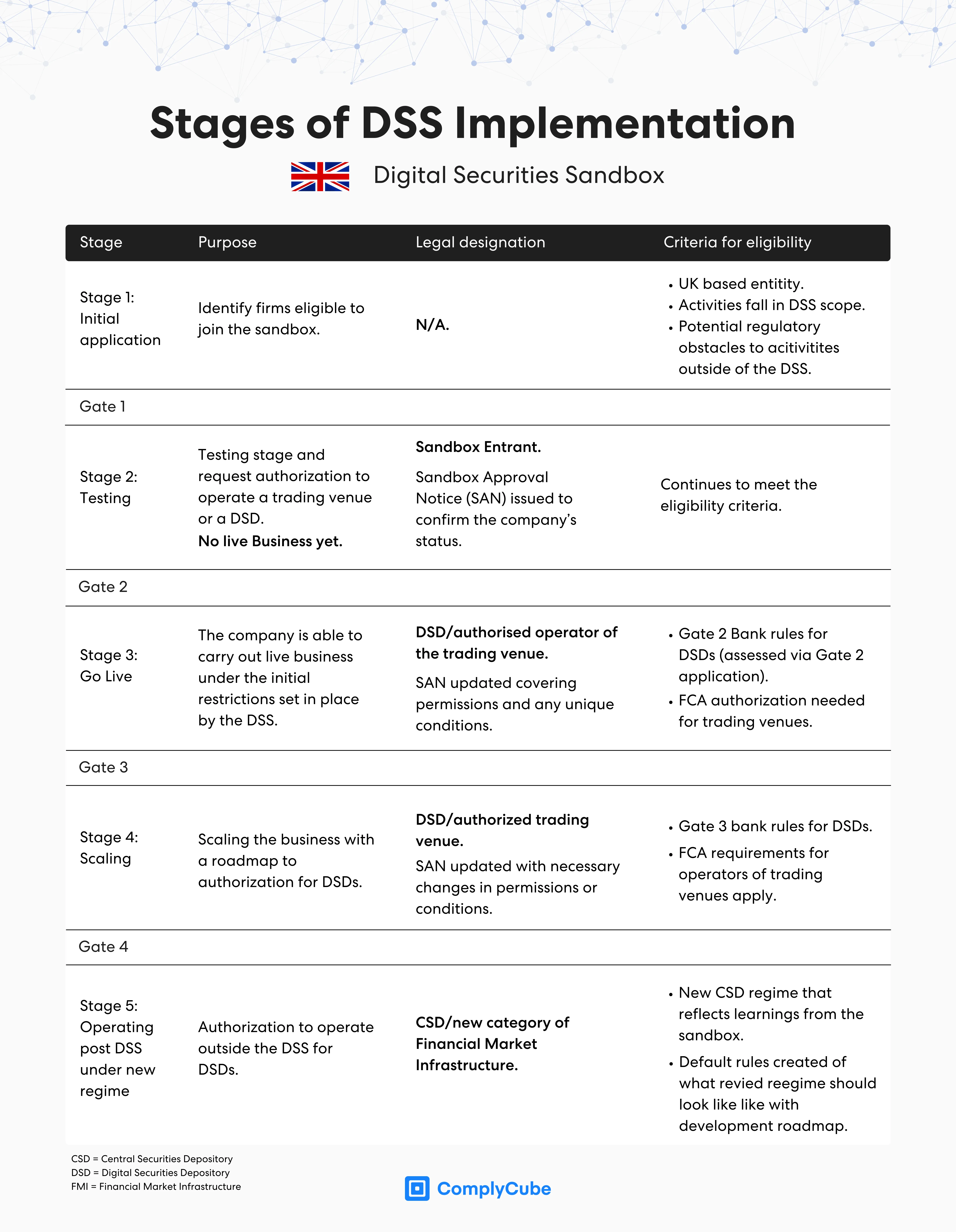 英国数字证券沙盒(DSS) | ComplyCube