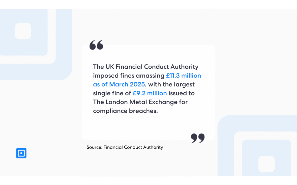 截至 2025 年 3 月,英国金融行为监管局处以的罚款累计达 1130 万英镑,其中对伦敦金属交易所处以的最高单笔罚款为 920 万英镑,原因是其违反了合规规定。