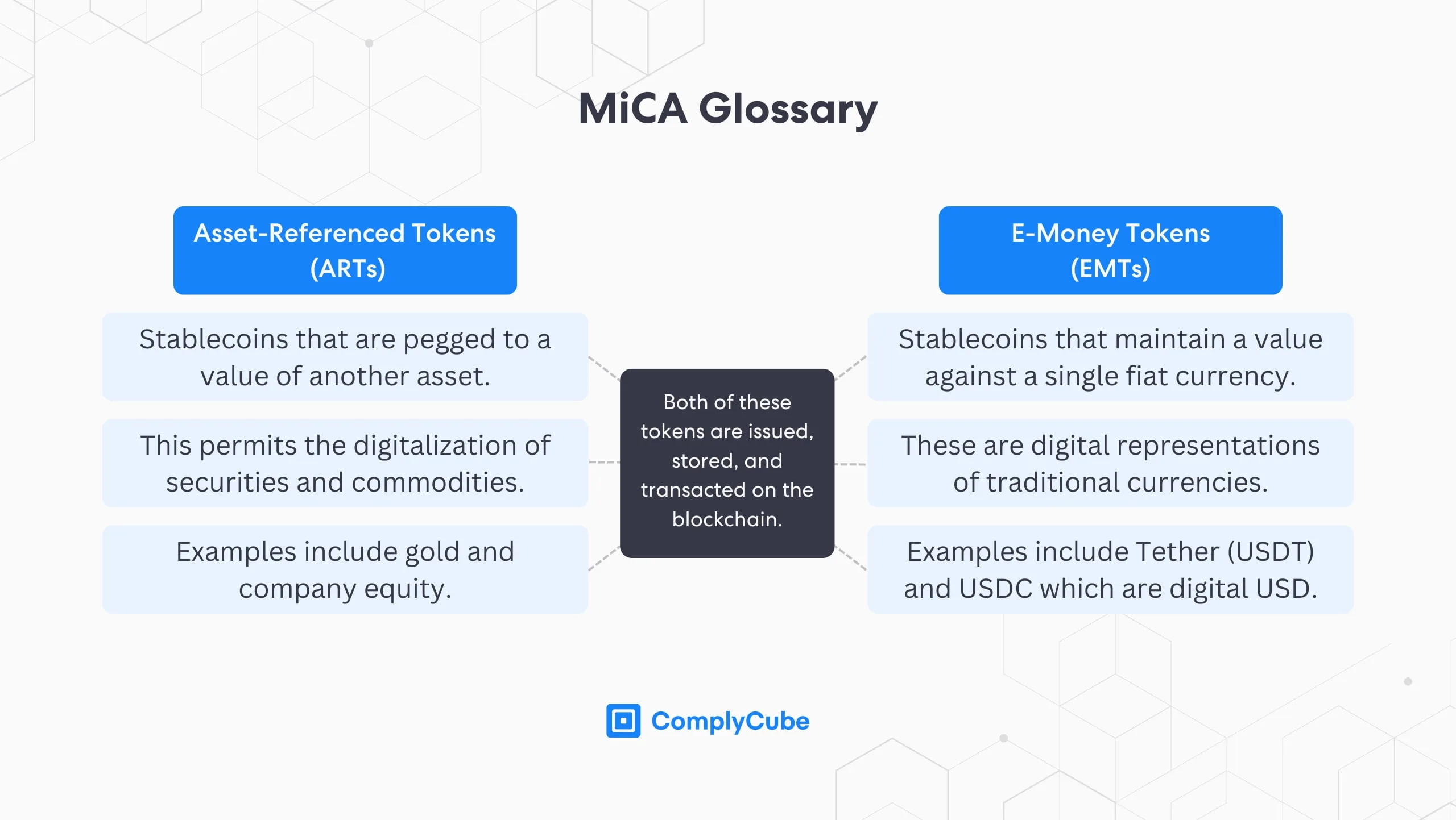 MiCA 监管与RWA 的未来| ComplyCube