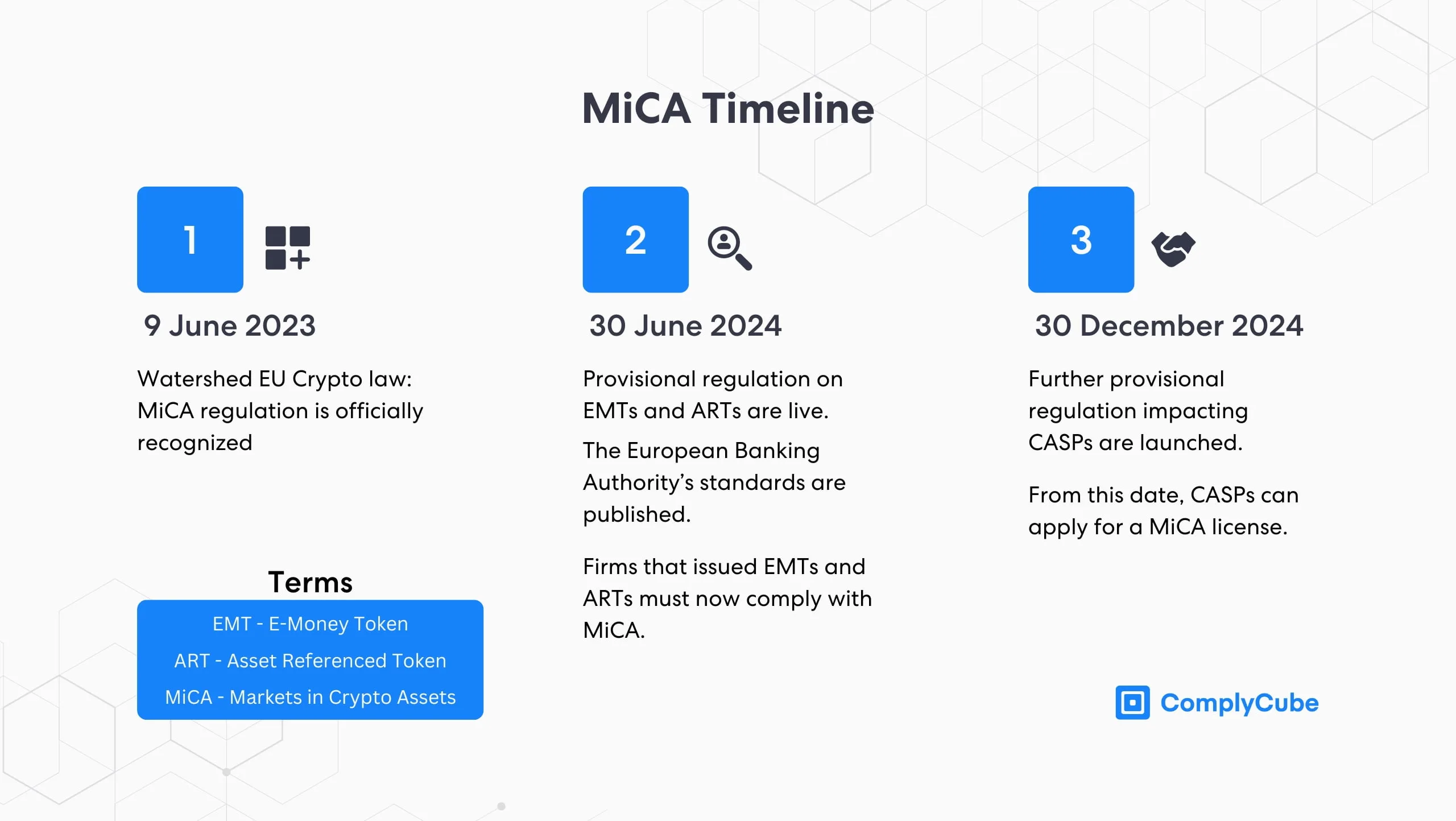 MiCA Regulation and the Future of RWAs | ComplyCube