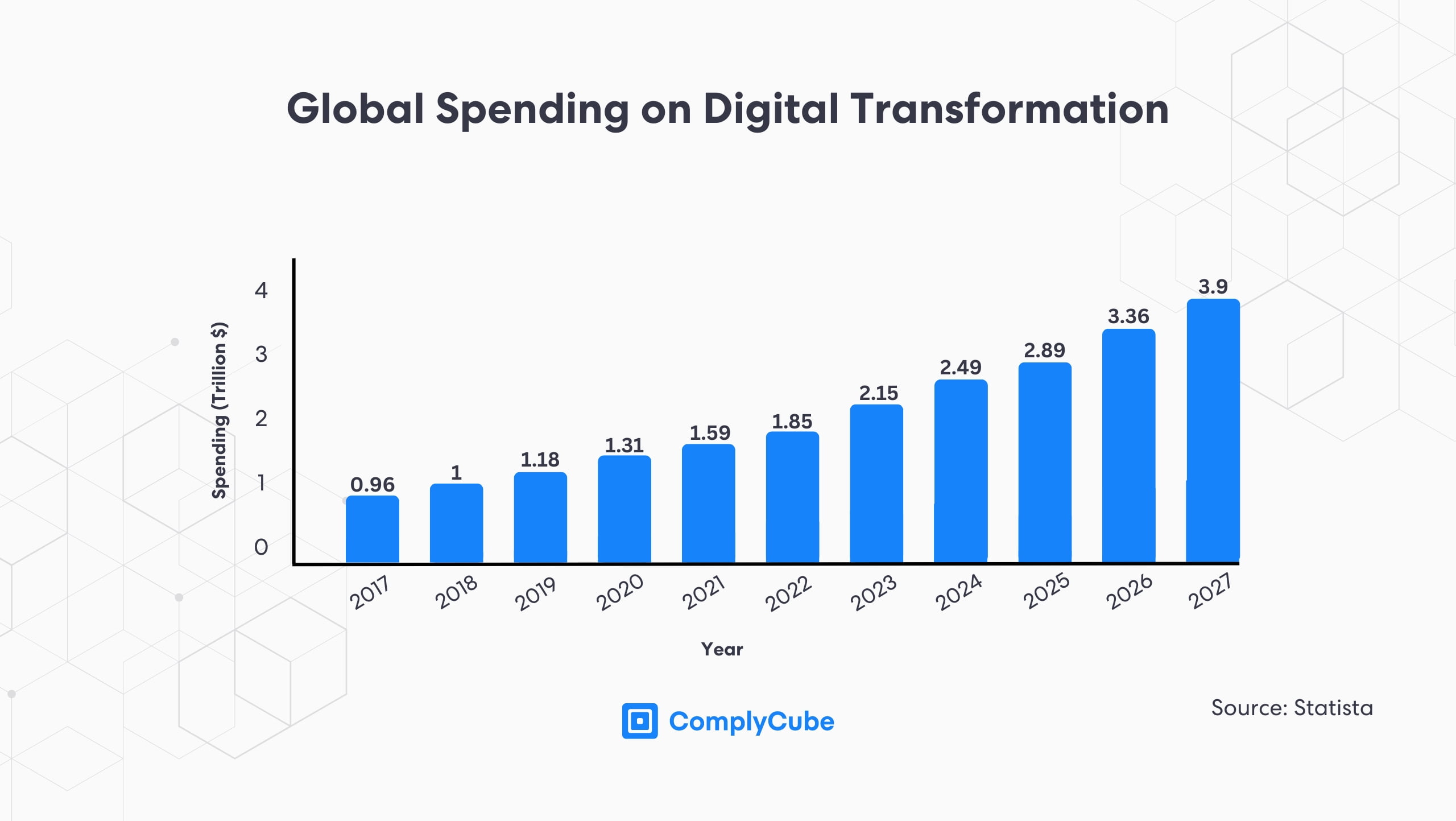 The global rate for spending on digital transformation including ekyc solutions
