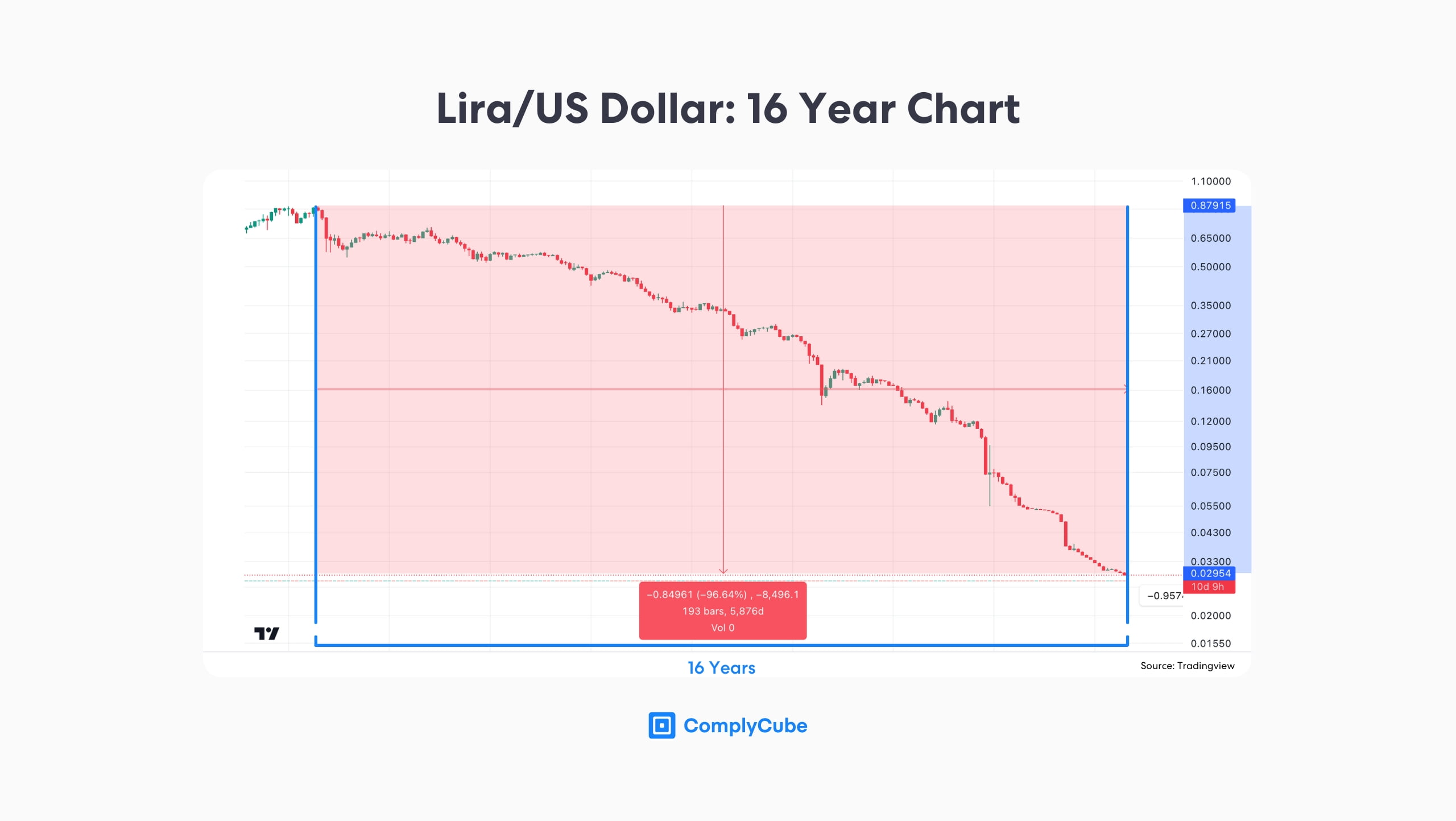 Dólar Liraus | Complycube Los problemas de la moneda turca derivados de la regulación de las criptomonedas obligan a la población a adoptarlas.