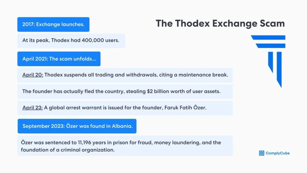 La estafa de Thodex ejemplificó la necesidad de cumplimiento normativo de las criptomonedas en todo el mercado.