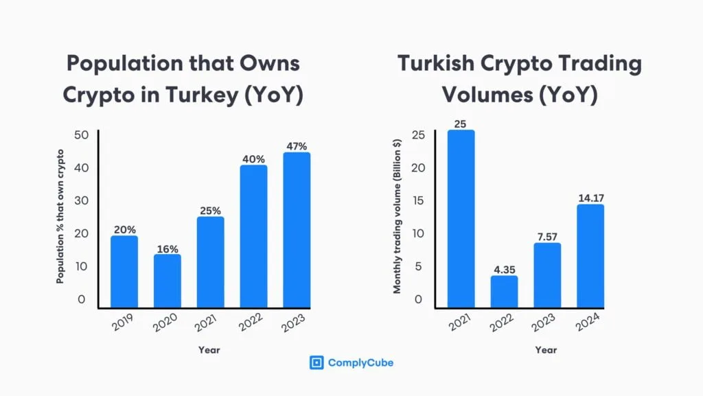 Cifras de criptomonedas de Turquía que explican por qué las regulaciones de criptomonedas en Turquía están cambiando