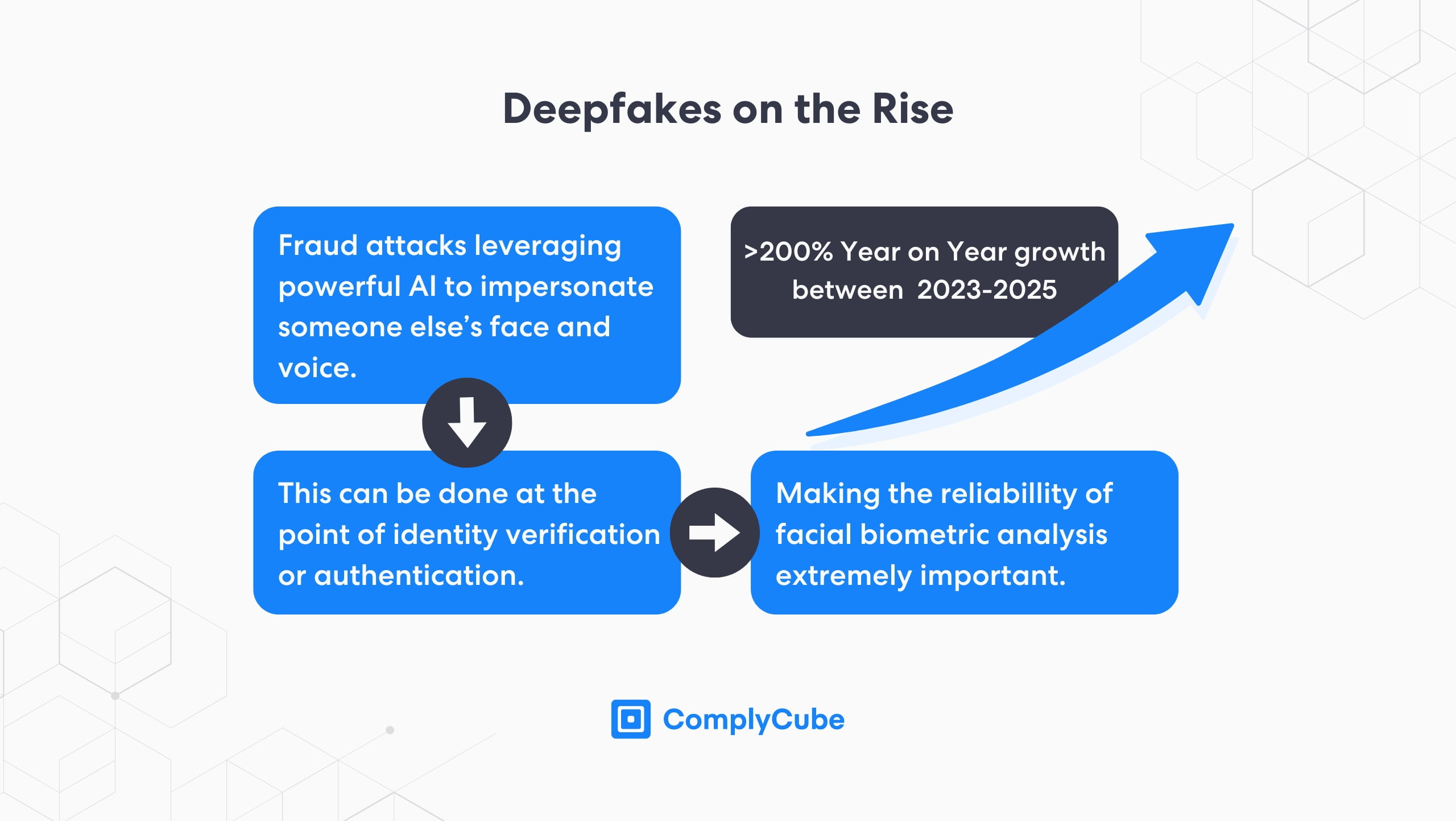 What is a deepfake Why identity verification ai solutions are vital