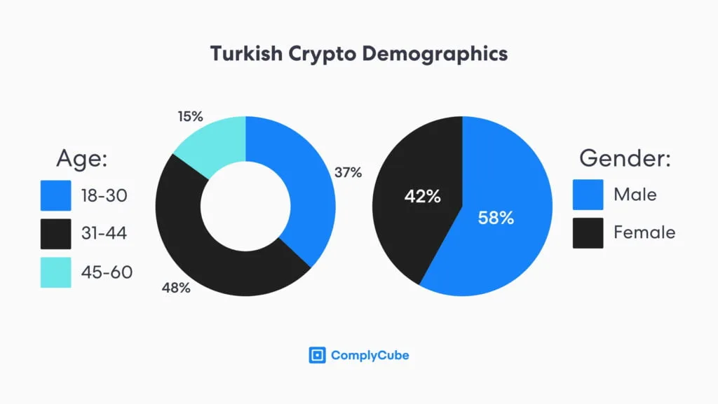 Es necesaria una regulación criptográfica KYC mejorada en Turquía para apaciguar a la creciente población criptográfica de la región.