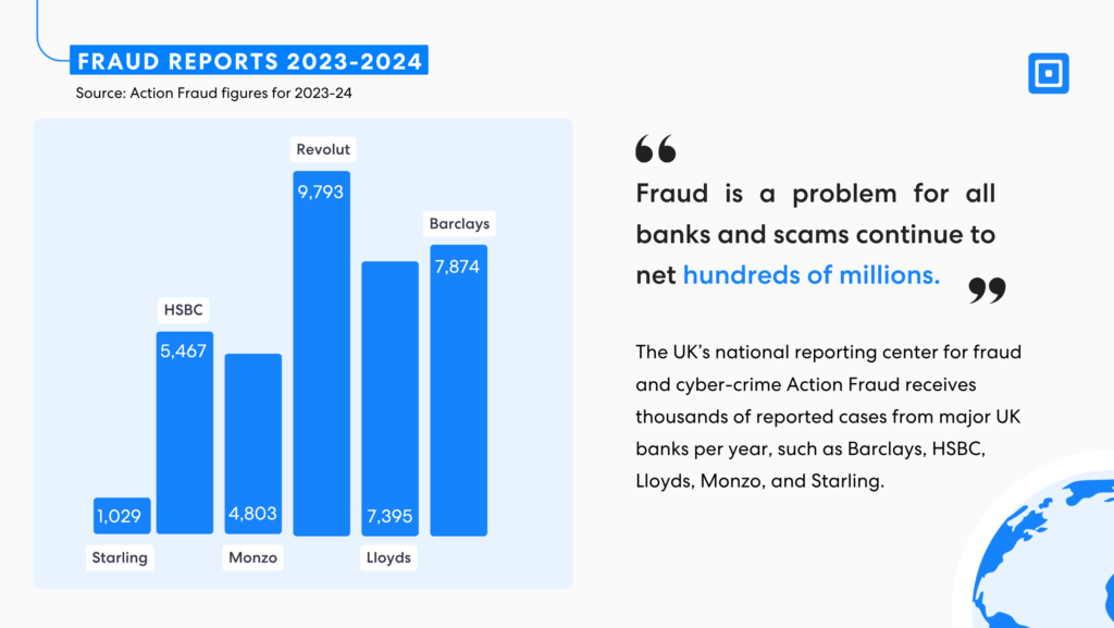 Gráfico de barras de informes de fraude por bancos 202324 Revolut 9793 Barclays 7874 Lloyds 7395 HSBC 5467 Monzo 4803 Starling 1029